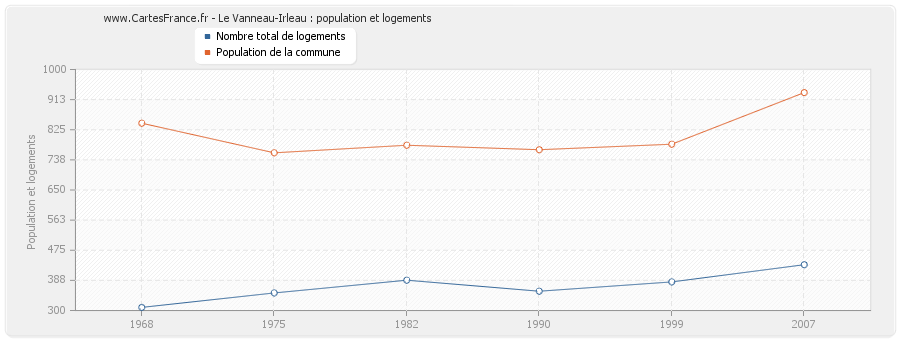 Le Vanneau-Irleau : population et logements